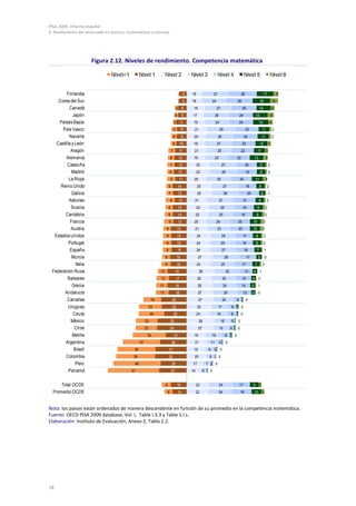 PISA 2009. Informe español
2. Rendimiento del alumnado en lectura, matemáticas y ciencias




                       Figura 2.12. Niveles de rendimiento. Competencia matemática



        Finlandia                                                                         2 6      16                 27                          28                          17                  5
    Corea del Sur                                                                         2 6      16                 24                     26                          18                   8
          Canadá                                                                       3 8          19                     27                     25                  14                     4
            Japón                                                                     4        9   17                  26                     24                 15                       6
    Países Bajos                                                                   3 11             19                 24                     24                      15                 4
      País Vasco                                                                  5         10      21                      29                         23                    11              2
          Navarra                                                                 6         10      20                     28                      24                        11              2
   Castilla y León                                                                5         10      19                     27                     23                     12           3
           Aragón                                                             7            11       21                     25                     22                 11           3
        Alemania                                                              6           12        19                 23                    22                  13               5
         Cataluña                                                             7           12            23                      27                     20                9            2
            Madrid                                                            6           13            23                      28                     19                8            2
          La Rioja                                                            8            11       20                     25                 20                 11               4
     Reino Unido                                                          6               14            25                       27                    18                8           2
            Galicia                                                       7               13            25                       28                     20                6           1
          Asturias                                                            9           12        21                      27                     21                 8              2
           Suecia                                                         8               14            23                      25                19                 9            2
       Cantabria                                                          8               14            22                  25                    19              9              2
           Francia                                                        9               13        20                     24                20              10               3
           Austria                                                    8                15           21                     23                20              10              3
  Estados Unidos                                                      8                15               24                      25                17             8            2
          Portugal                                                    8                15               24                      25                18             8            2
           España                                                     9                   15            24                      27                 18             7           1
            Murcia                                                    8                16                27                          26                17            5           0
              Italia                                                  9                16               24                      25                17             7           2
 Federación Rusa                                                 10                   19                 28                          25               13         4 1
         Baleares                                                13                    17               25                       25               15         4 0
            Grecia                                               11                   19                 26                      24               14         5       1
       Andalucía                                                 13                    18                27                      25               13         4 0
         Canarias                                           18                    25                     27                      20          8 1 0
          Uruguay                                          23                     25                    25                  17            8 2 0
             Ceuta                                         26                     22                    23                 18             9 2 0
           México                                     22                      29                         28                     16        51 0
              Chile                                   22                      29                         27                 15            61 0
            Melilla                                    33                          21               19            16                 8 2 0
        Argentina                                37                           26                    21            11        41 0
             Brasil                         38                            31                        19           8 31 0
        Colombia                           39                             32                        20           8 2 0
                                                                                                                   0
              Perú                          48                                    26               17          7 21 0
          Panamá                          51                                  27                   14         6 1 0
                                                                                                                0


      Total OCDE                                                      9                16               23                  24                17             9 3
  Promedio OCDE                                                           8               14            22                  24                   19              10          3



Nota: los países están ordenados de manera descendente en función de su promedio en la competencia matemática.
Fuente: OECD PISA 2009 database, Vol. I, Table I.3.3 y Table S.I.s.
Elaboración: Instituto de Evaluación, Anexo 2, Tabla 2.2.




78
 