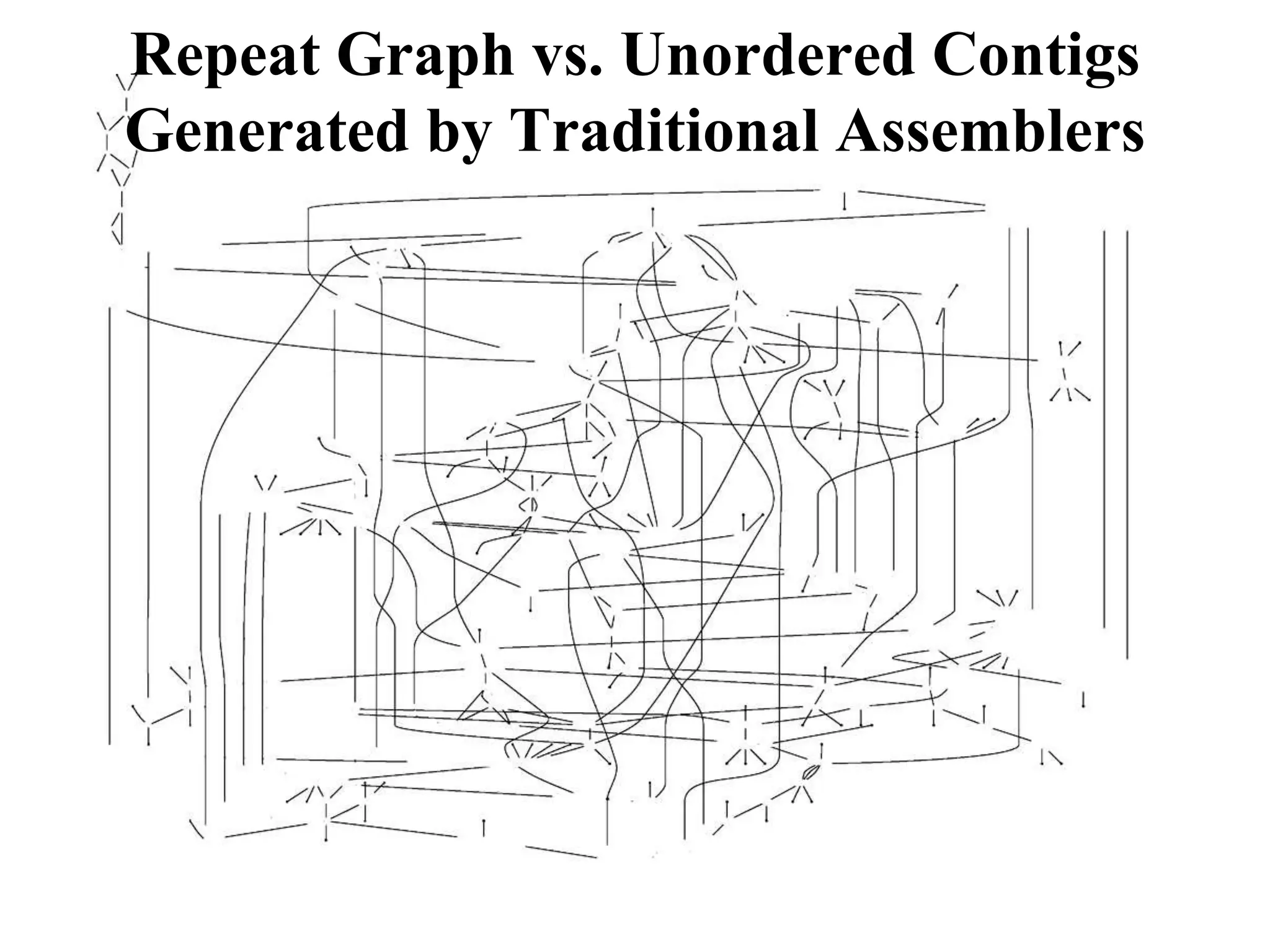 Repeat Graph vs. Unordered Contigs
Generated by Traditional Assemblers
 