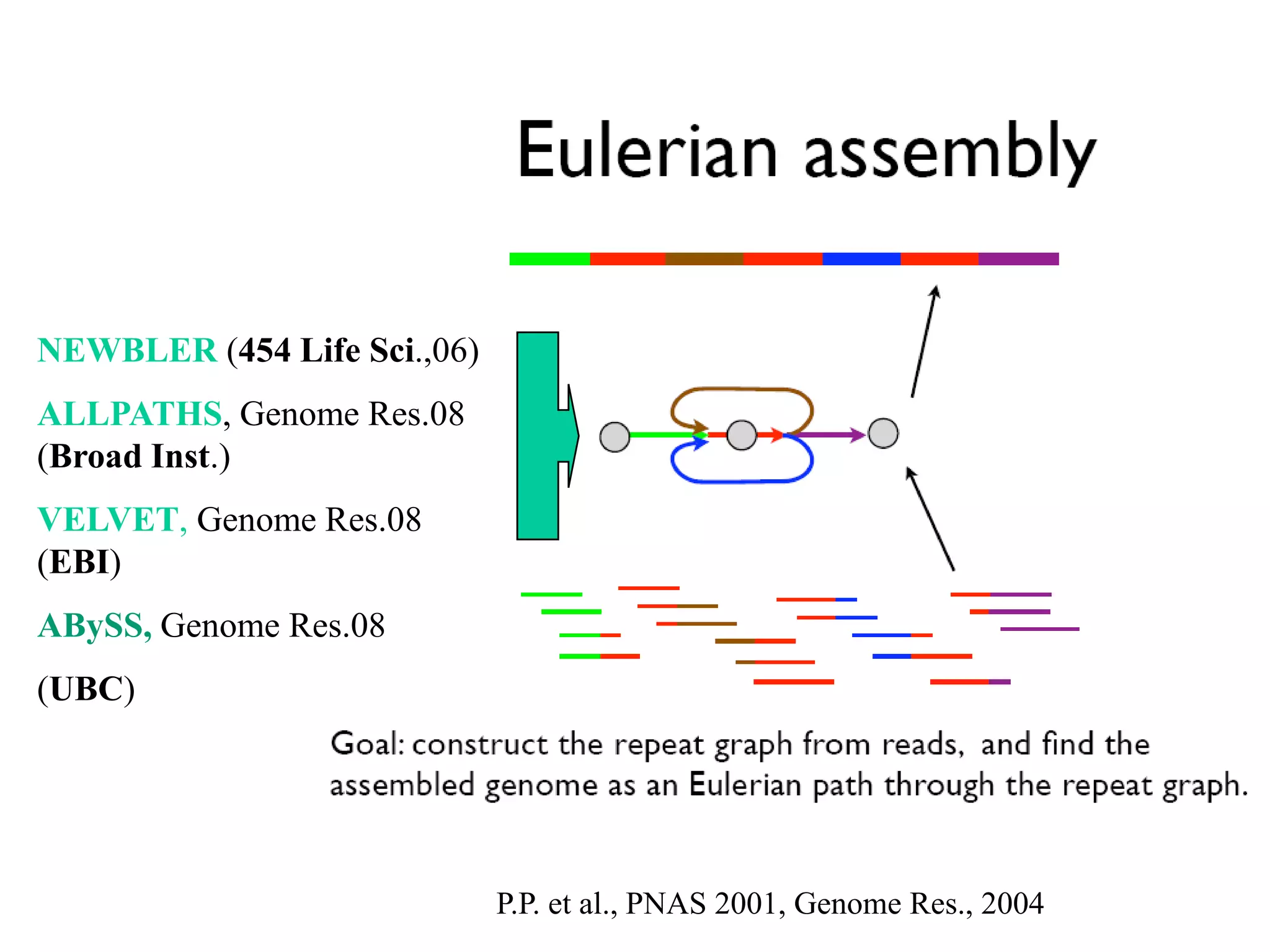NEWBLER (454 Life Sci.,06)
ALLPATHS, Genome Res.08
(Broad Inst.)
VELVET, Genome Res.08
(EBI)
ABySS, Genome Res.08
(UBC)




                             P.P. et al., PNAS 2001, Genome Res., 2004
 