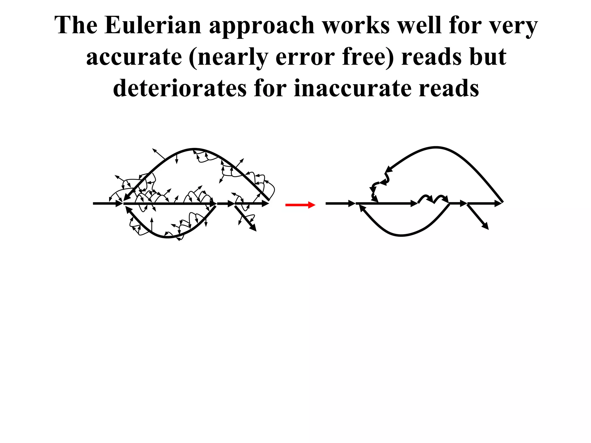 The Eulerian approach works well for very
  accurate (nearly error free) reads but
    deteriorates for inaccurate reads
 