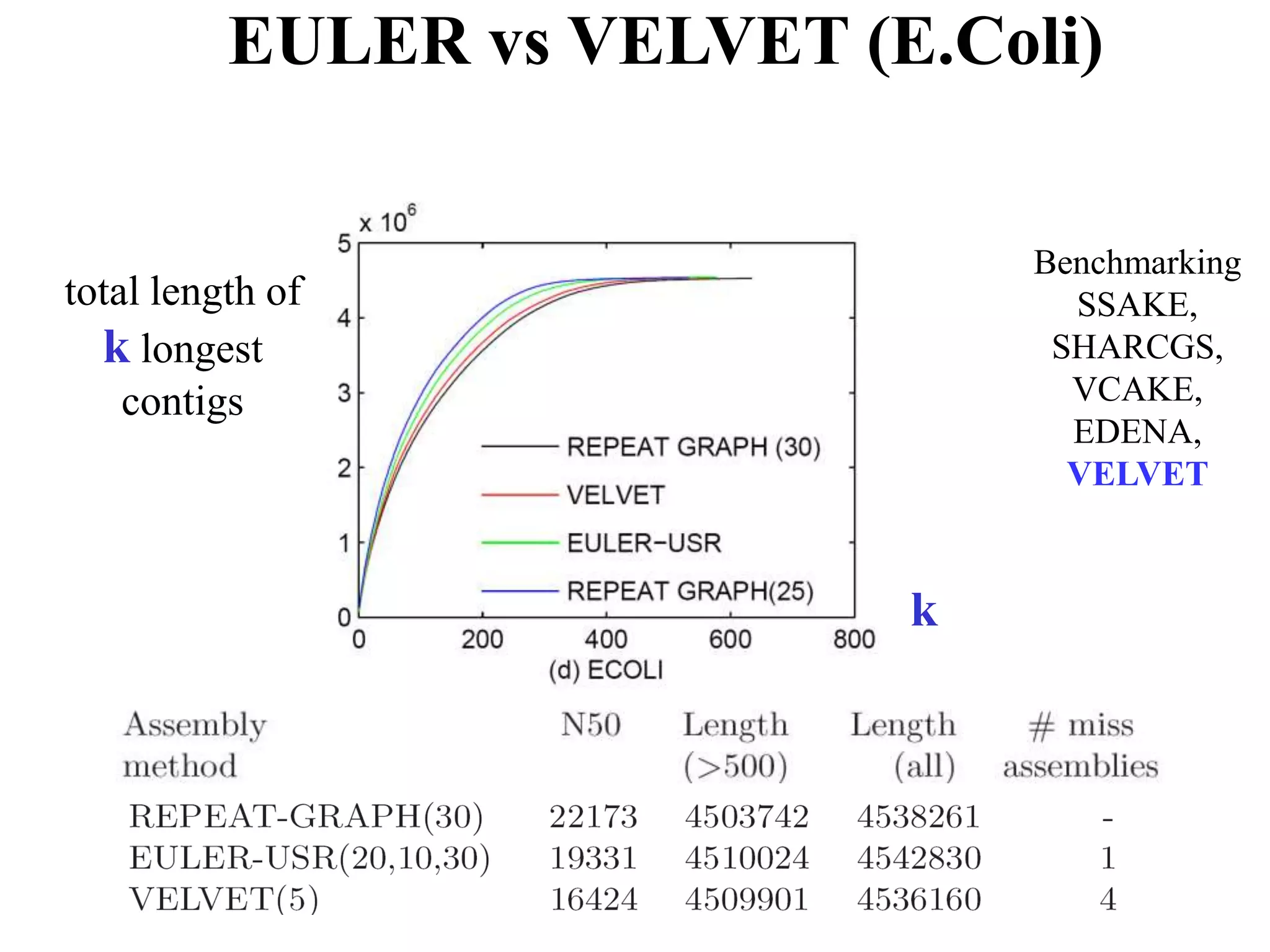EULER vs VELVET (E.Coli)

                                Benchmarking
total length of                   SSAKE,
  k longest                      SHARCGS,
    contigs                       VCAKE,
                                  EDENA,
                                  VELVET


                            k
 