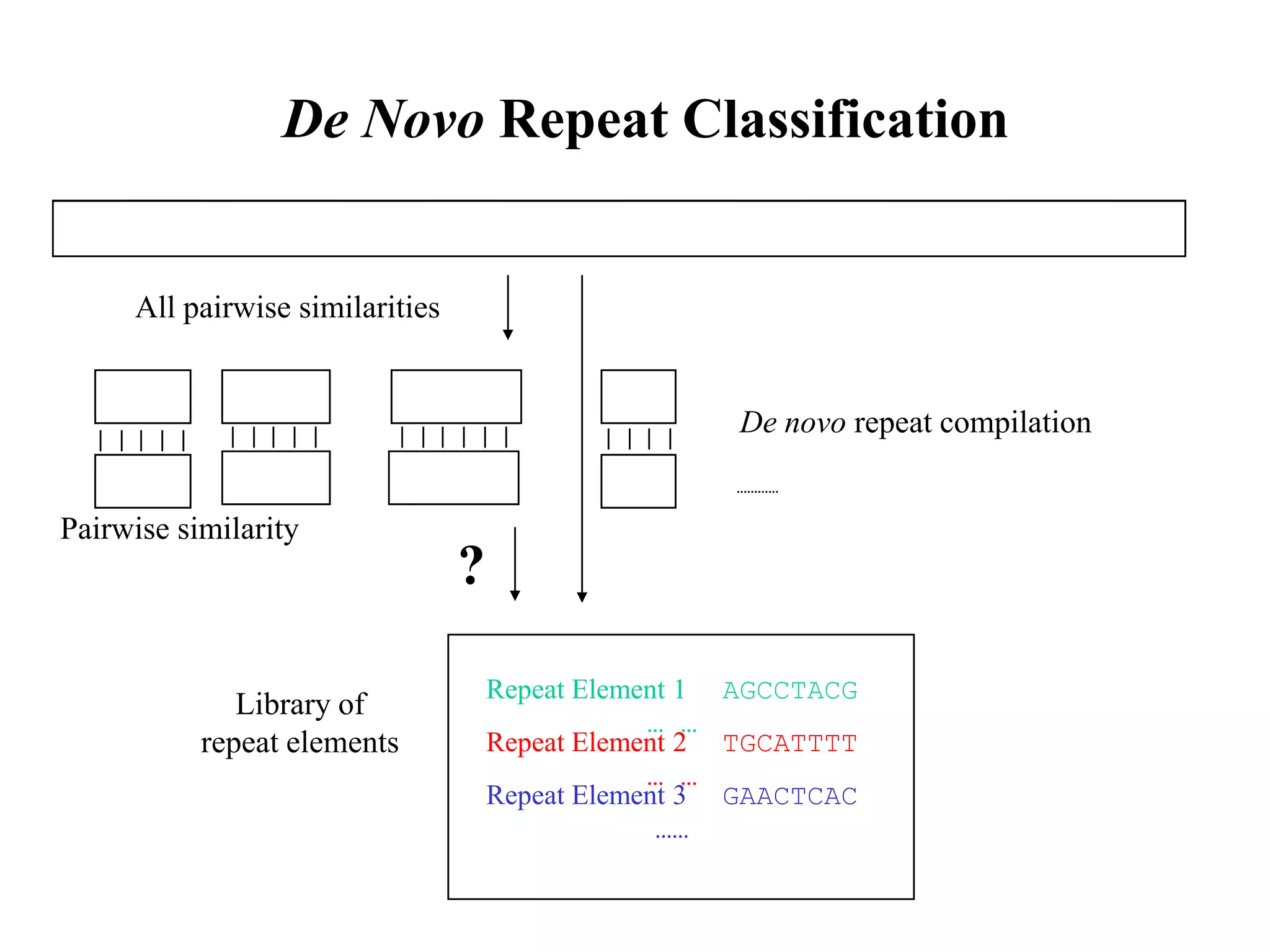 De Novo Repeat Classification


     All pairwise similarities


                                                      De novo repeat compilation


Pairwise similarity
                                 ?

                                     Repeat Element 1 AGCCTACG
              Library of
                                                 … …
           repeat elements           Repeat Element 2 TGCATTTT
                                                 … …
                                     Repeat Element 3 GAACTCAC
                                                  ……
 