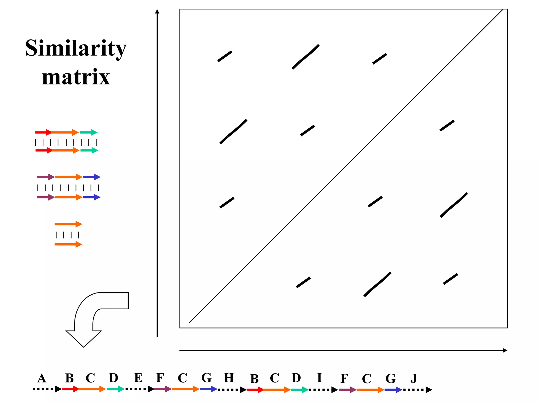 Similarity
 matrix




 A   B C   D   E F   C   G H   B C D   I   F C   G   J
 
