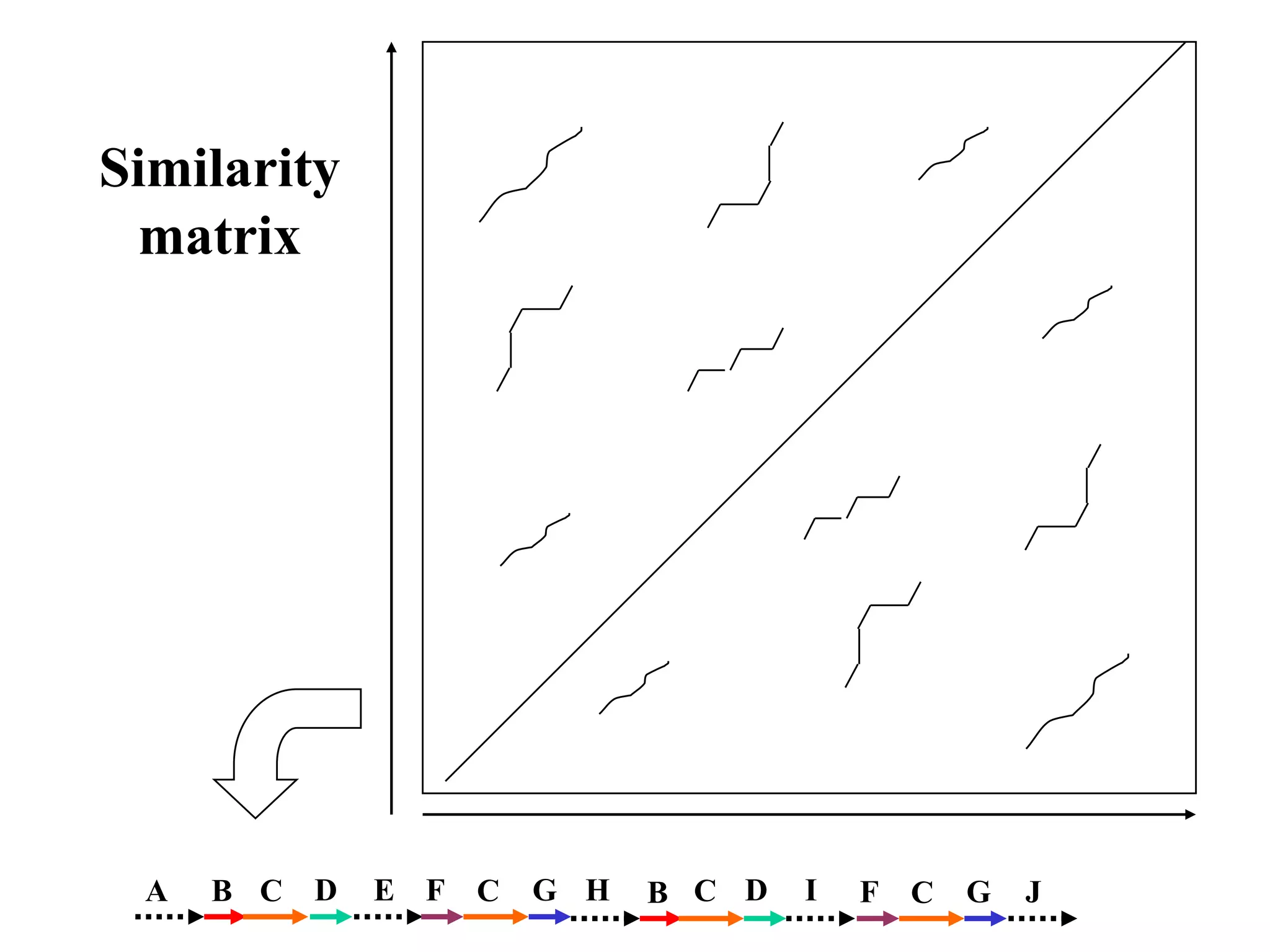 Similarity
 matrix




 A   B C   D   E F C   G H   B C D   I   F   C   G   J
 
