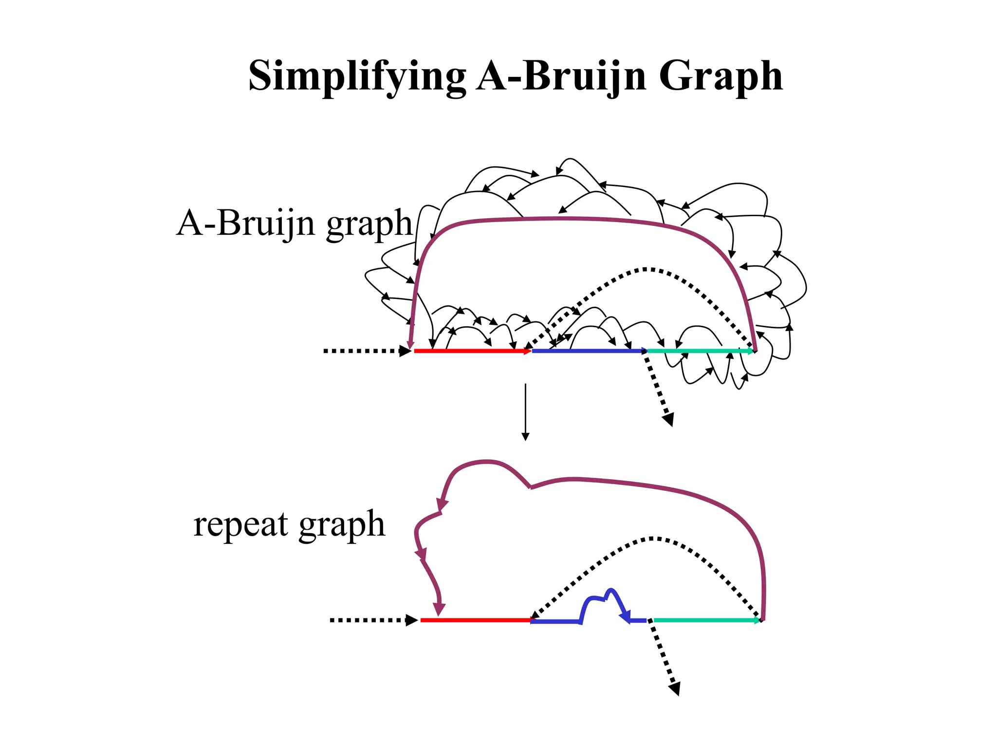Simplifying A-Bruijn Graph


A-Bruijn graph




 repeat graph
 