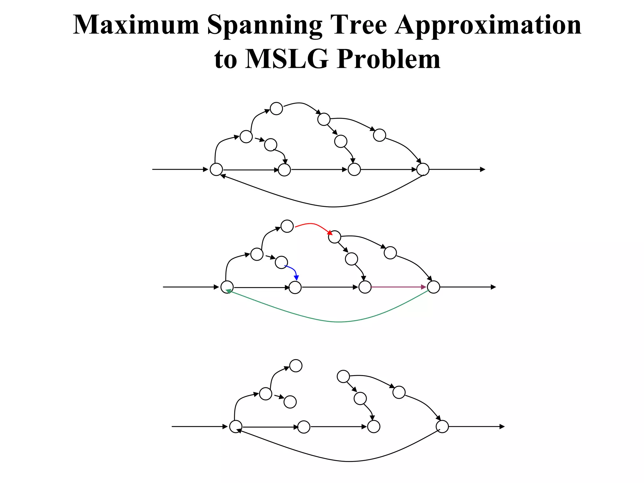 Maximum Spanning Tree Approximation
        to MSLG Problem
 