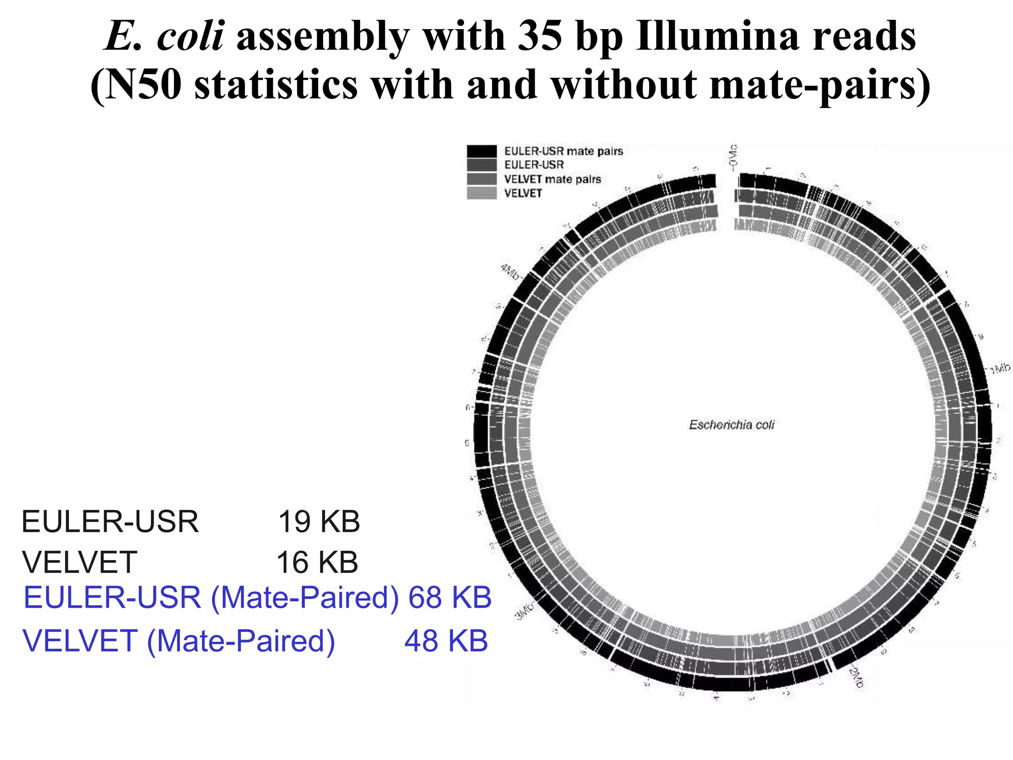 E. coli assembly with 35 bp Illumina reads
    (N50 statistics with and without mate-pairs)




EULER-USR      19 KB
VELVET         16 KB
EULER-USR (Mate-Paired) 68 KB
VELVET (Mate-Paired)    48 KB
 