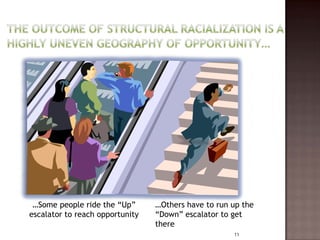 …Some people ride the “Up”      …Others have to run up the
escalator to reach opportunity   “Down” escalator to get
                                 there
                                                     11
 