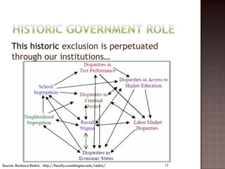 This historic exclusion is perpetuated
     through our institutions…




Source: Barbara Reskin. http://faculty.uwashington.edu/reskin/   13
 