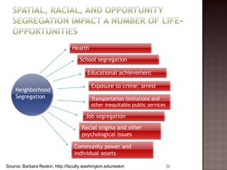 Health

                                     School segregation

                                         Educational achievement

                                           Exposure to crime; arrest
    Neighborhood
    Segregation                            Transportation limitations and
                                           other inequitable public services

                                        Job segregation

                                      Racial stigma and other
                                      psychological issues

                                  Community power and
                                  individual assets

Source: Barbara Reskin, http://faculty.washington.edu/reskin                   22
 