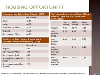 Homeownership Rate by Race/Ethnicity (2000)                 High Interest Rate Loans as Share of Home
                                                              Purchase Loans by Race/Ethnicity and
                               Metro Area
                                                              Income (2008)
  Black                        36.8%
                                                                            Low-       Middle-      Upper-
  Indian                       44.9%                                        Income     Income       Income
  Asian/Pac. Islander          55.7%                          Hispanic      9.5%       10.7%        4.6%
  Hispanic                     36.2%                          Non-          5.5%       4.0%         3.5%
  Non-Hispanic White           66.0%                          Hispanic
                                                              White
  High Interest Rate Loans as Share of Home                   Non-          5.6%       6.6%         7.8%
  Purchase Loans by Race/Ethnicity (2008)                     Hispanic
                                                              Black
                               Metro Area
                                                              Non-          _          3.2%         6.9%
  Hispanic                     8.4%
                                                              Hispanic
  Non-Hispanic White           4.1%                           American
                                                              Indian
  Non-Hispanic Black           6.7%
                                                              Non-          4.0%       2.9%         3.6%
  Non-Hispanic American        5.3%
                                                              Hispanic
  Indian
                                                              Asian/Pac.
  Non-Hispanic Asian/Pac.      3.5%                           Islander
  Islander


Source: http://diversitydata.sph.harvard.edu/Data/Profiles/Show.aspx?loc=1276&notes=True&rgn=None&cat=-1     25
 