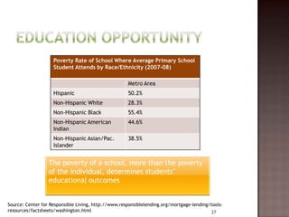 Poverty Rate of School Where Average Primary School
                    Student Attends by Race/Ethnicity (2007-08)

                                                     Metro Area
                    Hispanic                         50.2%
                    Non-Hispanic White               28.3%
                    Non-Hispanic Black               55.4%
                    Non-Hispanic American            44.6%
                    Indian
                    Non-Hispanic Asian/Pac.          38.5%
                    Islander


                  The poverty of a school, more than the poverty
                  of the individual, determines students’
                  educational outcomes


Source: Center for Responsible Living, http://www.responsiblelending.org/mortgage-lending/tools-
resources/factsheets/washington.html                                                       27
 