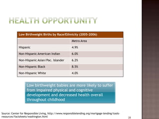 Low Birthweight Births by Race/Ethnicity (2005-2006)

                                                         Metro Area

             Hispanic                                    4.9%

             Non-Hispanic American Indian                6.0%

             Non-Hispanic Asian/Pac. Islander            6.2%

             Non-Hispanic Black                          8.5%

             Non-Hispanic White                          4.0%



                    Low birthweight babies are more likely to suffer
                    from impaired physical and cognitive
                    development and decreased health overall
                    throughout childhood


Source: Center for Responsible Living, http://www.responsiblelending.org/mortgage-lending/tools-
resources/factsheets/washington.html                                                               28
 