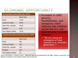 Poverty Rate by Race/Ethnicity (1999)
                                                                   Increases in child
                               Metro Area
                                                                    poverty,
   Black                       19.0%
                                                                    homelessness, and
   American Indian             20.0%
                                                                    temporary relief
   Asian/Pac. Islander         18.0%
                                                                    indicate that children
   Hispanic                    6.0%
                                                                    across the U.S. are
   Non-Hispanic White          12.0%
                                                                    experiencing “a quiet
   Child Poverty Rate by Race/Ethnicity (1999)                      disaster.”
                               Metro Area
                                                                        “We are seeing the
                                                                         emergence of what
   Black                       25%
                                                                         amounts to a ‘recession
   American Indian             26%                                       generation.’”
   Asian/Pac. Islander         14%
   Hispanic                    22%
   Non-Hispanic White          7%
Source: Bob Herbert, “Children in Peril.” New York Times Op-Ed published April 20, 2009. Herbert is quoting Dr. Irwin
Redlener, president of the Children’s Health Fund in New York.                                                          29
 