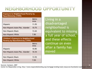 Exposure to Neighborhood Poverty by
   Race/Ethnicity (1999)
                                           Metro
                                           Area
                                                             Living in a
   Hispanic                                11.0%             disadvantaged
   Non-Hispanic Asian/Pac. Islander        10.7%             neighborhood is
   Non-Hispanic Black                      13.6%             equivalent to missing
   Non-Hispanic White                      7.8%
                                                             a full year of school,
   Children’s Exposure to Neighborhood
   Poverty by Race/Ethnicity (1999)                          and these effects
                                           Metro             continue on even
                                           Area
   Hispanic                                10.8%
                                                             after a family has
   Non-Hispanic Asian/Pac. Islander        10.3%             moved
   Non-Hispanic Black                      13.5%
   Non-Hispanic White                      7.0%

Sources: Sampson, 2007                                                                                                    30
Center for Responsible Living, http://www.responsiblelending.org/mortgage-lending/tools-resources/factsheets/washington.html
 