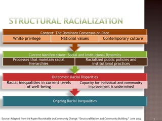 Context: The Dominant Consensus on Race
         White privilege                         National values                    Contemporary culture



                      Current Manifestations: Social and Institutional Dynamics
         Processes that maintain racial                              Racialized public policies and
                  hierarchies                                           institutional practices


                                         Outcomes: Racial Disparities
    Racial inequalities in current levels                       Capacity for individual and community
               of well-being                                        improvement is undermined



                                          Ongoing Racial Inequalities



Source: Adapted from the Aspen Roundtable on Community Change. “Structural Racism and Community Building.” June 2004   7
 