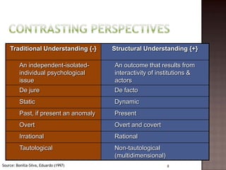 Traditional Understanding {-}       Structural Understanding {+}

          An independent-isolated-      An outcome that results from
          individual psychological      interactivity of institutions &
          issue                         actors
          De jure                       De facto
          Static                        Dynamic
          Past, if present an anomaly   Present
          Overt                         Overt and covert
          Irrational                    Rational
          Tautological                  Non-tautological
                                        (multidimensional)
Source: Bonilla-Silva, Eduardo (1997)                        8
 