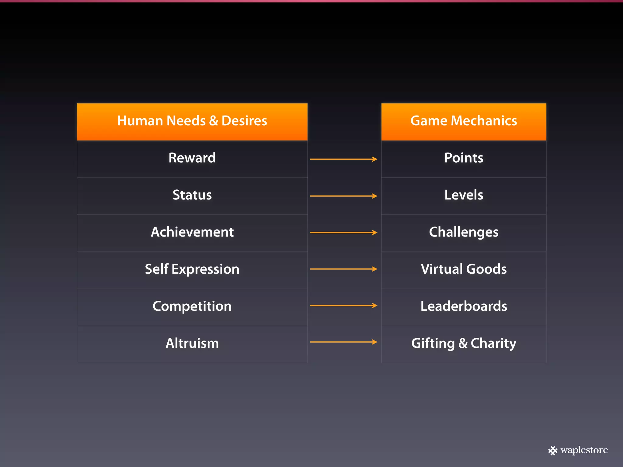 Human Needs & Desires   Game Mechanics

       Reward                Points

       Status                Levels

    Achievement           Challenges

   Self Expression       Virtual Goods

    Competition          Leaderboards

      Altruism          Gifting & Charity
 