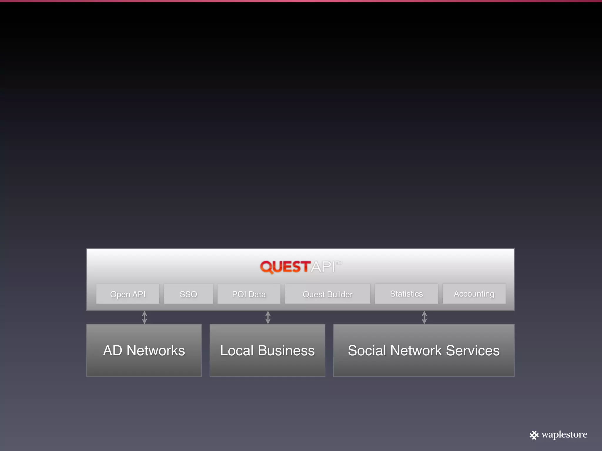 Open API   SSO    POI Data   Quest Builder    Statistics   Accounting




AD Networks      Local Business         Social Network Services
 