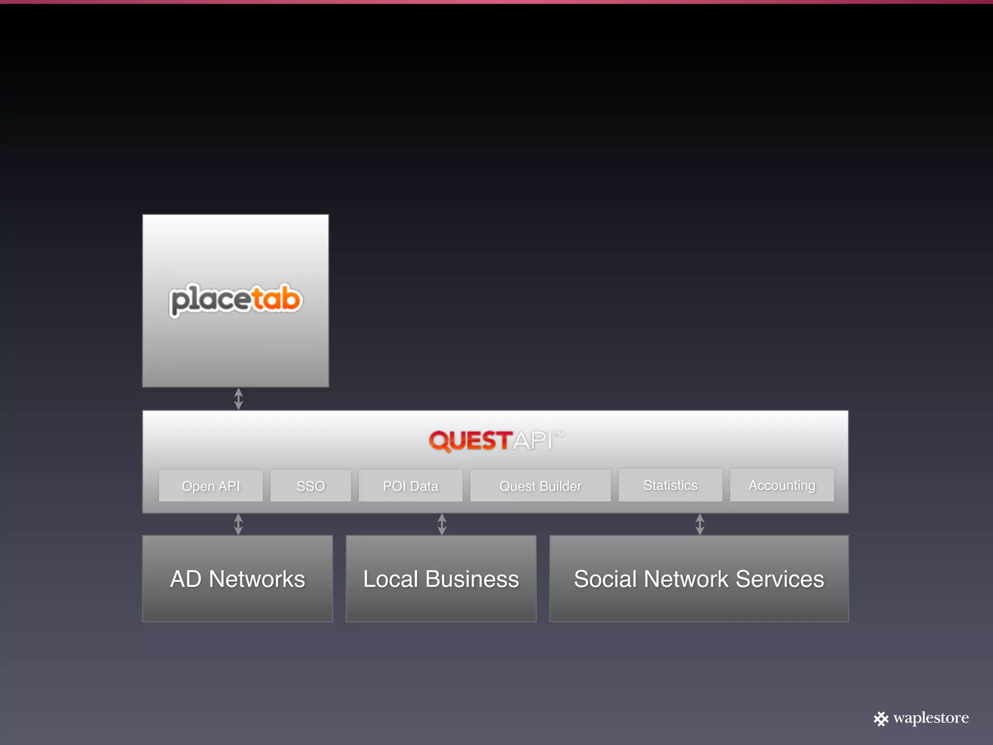 Open API   SSO    POI Data   Quest Builder    Statistics   Accounting




AD Networks      Local Business         Social Network Services
 