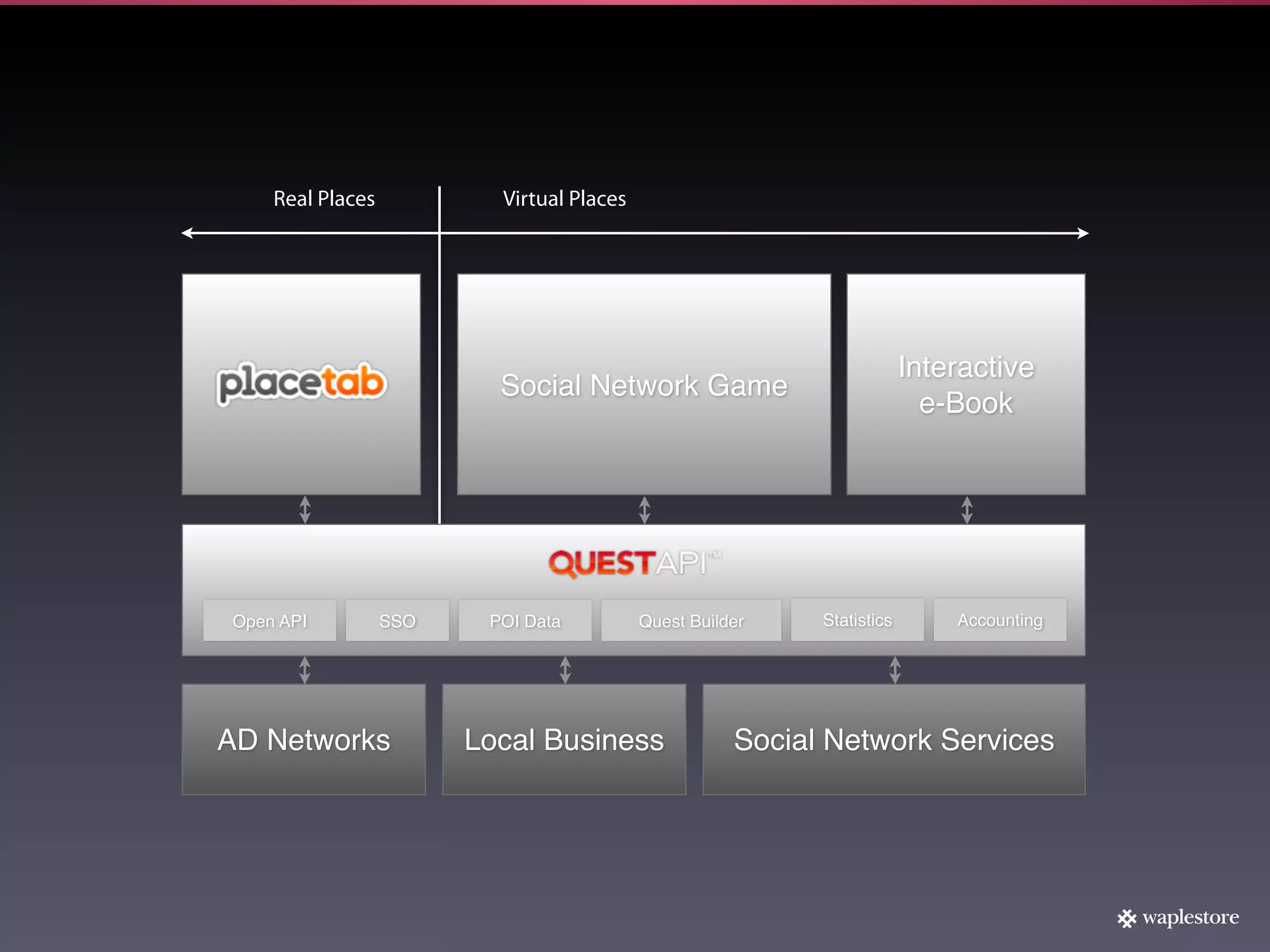 Real Places           Virtual Places




                                                                         Interactive
                          Social Network Game
                                                                           e-Book




Open API          SSO    POI Data          Quest Builder    Statistics       Accounting




AD Networks             Local Business                Social Network Services
 