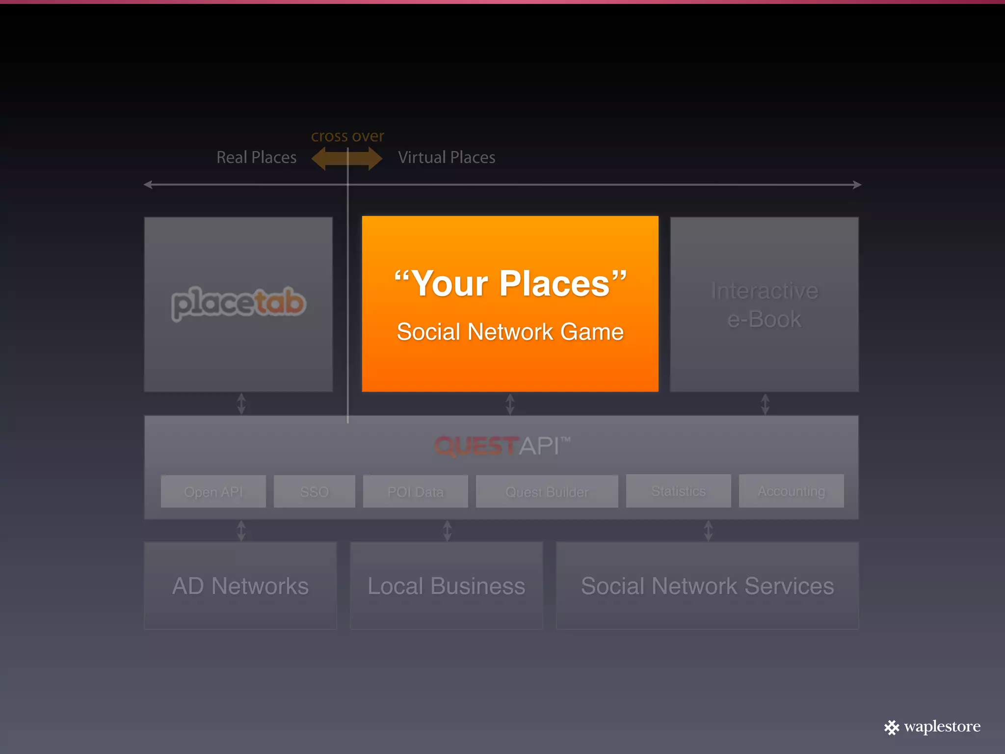 cross over
    Real Places                  Virtual Places




                                “Your Places”                                   Interactive
                                Social Network Game
                                                                                  e-Book
                                 Social Network Game




Open API          SSO           POI Data          Quest Builder    Statistics       Accounting




AD Networks               Local Business                     Social Network Services
 