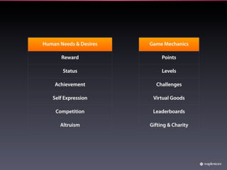Human Needs & Desires   Game Mechanics

       Reward                Points

       Status                Levels

    Achievement           Challenges

   Self Expression       Virtual Goods

    Competition          Leaderboards

      Altruism          Gifting & Charity
 
