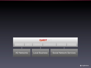 Open API   SSO    POI Data   Quest Builder    Statistics   Accounting




AD Networks      Local Business         Social Network Services
 