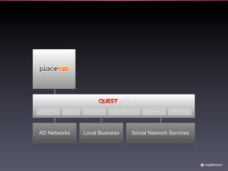 Open API   SSO    POI Data   Quest Builder    Statistics   Accounting




AD Networks      Local Business         Social Network Services
 