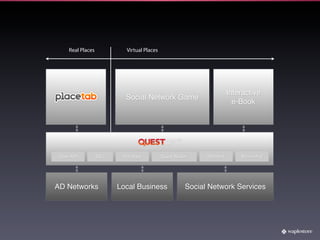 Real Places           Virtual Places




                                                                         Interactive
                          Social Network Game
                                                                           e-Book




Open API          SSO    POI Data          Quest Builder    Statistics       Accounting




AD Networks             Local Business                Social Network Services
 