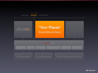 cross over
    Real Places                  Virtual Places




                                “Your Places”                                   Interactive
                                Social Network Game
                                                                                  e-Book
                                 Social Network Game




Open API          SSO           POI Data          Quest Builder    Statistics       Accounting




AD Networks               Local Business                     Social Network Services
 