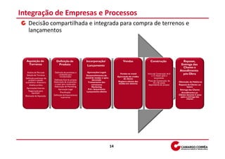 Integração de Empresas e Processos
     Decisão compartilhada e integrada para compra de terrenos e
     lançamentos



   Aquisição de               Definição de               Incorporação/                       Vendas               Construção                   Repasse,
    Terrenos                   Produto                    Lançamento                                                                          Entrega das
                                                                                                                                               Chaves e
                                                                                                                                             Atendimento
    Análise de Mercado       Definição de premissas e      Aprovações Legais
   Seleção de Terrenos           condições para           Desenvolvimento do
                                                                                          Vendas no stand       Início da Construção de 6      pós Obra
                                   incorporação                                         Aprovação de crédito         a 12 meses após o
  Definição preliminar de                                stand de vendas e apto.              de cliente                lançamento
     projeto e estudo       Definição final do projeto          decorado                                         Prazo de Construção: de
  econômico –financeiro     Elaboração de orçamento        Treinamento dos               Registro efetivo das                               Obtenção do Habite-se
                                                                                         vendas em sistema             24 a 36 meses
       Análise jurídica      e custo para construção           corretores                                        dependendo do projeto      Repasse do Cliente ao
                             Elaboração de Marketing           Marketing                                                                            banco
   Aprovações Internas
                                 Aprovação Legal           Pré – lançamento                                                                  Entrega das Chaves
     Negociação para                                      Lançamento efetivo
         aquisição                  Precificação                                                                                               Atendimento ao
  Efetivação da Aquisição   Definição de financiamento                                                                                      Cliente durante 5 anos
                                     e parcerias                                                                                             após a entrega das
                                                                                                                                                    chaves




                                                                                   14
 