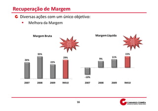 Recuperação de Margem
  Diversas ações com um único objetivo:
       Melhora da Margem


           Margem Bruta                            Margem Líquida
                                                                           Baixa
                               Baixa                                      Renda:
                              Renda:                                      14,6%
                              30,2%



             35%                                                    15%
                            29%                              11%
    26%                                              9%
                      22%




                                            -10%

    2007     2008    2009   9M10            2007    2008     2009   9M10




                                       16
 