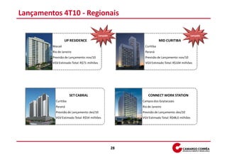 Lançamentos 4T10 - Regionais

                                            Lançado                                             Lançado
                 UP RESIDENCE                                           MID CURITIBA
         Macaé                                               Curitiba
         Rio de Janeiro                                      Paraná
         Previsão de Lançamento: nov/10                      Previsão de Lançamento: nov/10
         VGV Estimado Total: R$71 milhões                    VGV Estimado Total: R$104 milhões




                      SET CABRAL                               CONNECT WORK STATION
           Curitiba                                        Campos dos Goytacazes
           Paraná                                          Rio de Janeiro
           Previsão de Lançamento: dez/10                  Previsão de Lançamento: dez/10
           VGV Estimado Total: R$54 milhões                VGV Estimado Total: R$48,0 milhões




                                                      28
 