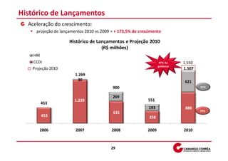 Histórico de Lançamentos
  Aceleração do crescimento:
     projeção de lançamentos 2010 vs 2009 = + 173,5% de crescimento

                     Histórico de Lançamentos e Projeção 2010
                                    (R$ milhões)
    HM
    CCDI                                                            97% do    1.550
                                                                   guidance
   Projeção 2010                                                              1.507
                        1.269
                         30                                                   621
                                           900                                        41%


                                           269
                       1.239                                551
         453
                                                            193                886
                                                                                      59%
                                           631
         453                                                 358

      2006              2007              2008              2009              2010



                                          29
 