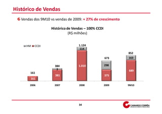 Histórico de Vendas
   Vendas dos 9M10 vs vendas de 2009: + 27% de crescimento

                   Histórico de Vendas – 100% CCDI
                              (R$ milhões)


     HM   CCDI                     1.124
                                   114
                                                             852
                                                     673     163

                     384           1.010             298
                      3                                      689
        161
                      381                            375
        161

       2006          2007          2008              2009    9M10




                                   34
 