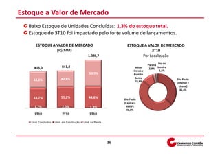 Estoque a Valor de Mercado
   Baixo Estoque de Unidades Concluídas: 1,3% do estoque total.
   Estoque do 3T10 foi impactado pelo forte volume de lançamentos.

       ESTOQUE A VALOR DE MERCADO                                     ESTOQUE A VALOR DE MERCADO
                 (R$ MM)                                                          3T10
                                                1.086,7                      Por Localização
                                                                                              Rio de
                                                                                       Paraná
      815,0                 841,4                                            Minas      2,8% Janeiro
                                                                            Gerais e          1,6%
                                                 53,9%                      Espírito
                           42,8%                                             Santo
     44,6%                                                                                             São Paulo
                                                                             10,4%
                                                                                                       (Interior +
                                                                                                         Litoral)
                                                                                                          36,4%

     53,7%                 55,2%                 44,8%              São Paulo
                                                                    (Capital +
      1,7%                  2,0%                  1,3%               RMSP)
                                                                      48,8%
      1T10                  2T10                  3T10

    Unid. Concluídas   Unid. em Construção   Unid. na Planta




                                                               36
 
