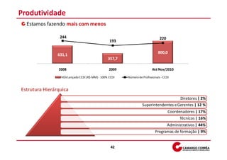 Produtividade
  Estamos fazendo mais com menos
 1000            244                                                                              300
                                                                               220
  800                                            193
  600                                                                                             200
  400                                                                         800,0               100
                631,1
  200                                           357,7
    0                                                                                             0
                2008                             2009                    Até Nov/2010

                 VGV Lançado CCDI (R$ MM) - 100% CCDI   Número de Profissionais - CCDI



Estrutura Hierárquica
                                                                                            Diretores | 2%
                                                                  Superintendentes e Gerentes | 12 %
                                                                                     Coordenadores | 17%
                                                                                           Técnicos | 16%
                                                                                     Administrativos | 44%
                                                                           Programas de formação | 9%


                                                  42
 