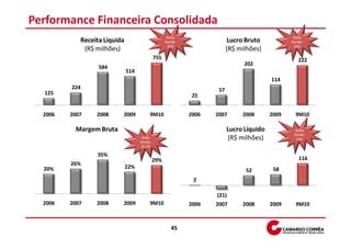 Performance Financeira Consolidada
                                                    Baixa                                        Baixa
            Receita Líquida                        Renda:                 Lucro Bruto           Renda:
                                                    20%                                          20%
             (R$ milhões)                                                (R$ milhões)
                                             755                                                   222
                                                                               202
                  584
                              514
                                                                                         114
         224                                                        57
  125                                                        25


  2006   2007    2008     2009           9M10               2006   2007       2008       2009     9M10

          Margem Bruta                                                   Lucro Líquido            Baixa
                                                                                                 Renda:
                                     Baixa
                                    Renda:
                                                                         (R$ milhões)             18%
                                    30,2%

                 35%
                                             29%                                                   116
         26%
  20%                         22%                                                         58
                                                                               52
                                                             2

                                                                   (21)
  2006   2007    2008     2009           9M10               2006   2007       2008       2009     9M10



                                                      45
 