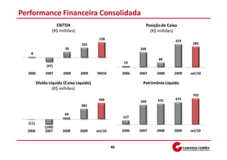 Performance Financeira Consolidada
                   EBITDA                                         Posição de Caixa
                 (R$ milhões)                                       (R$ milhões)
                                           158                                   319
                                  101                                                   285
                        59                                     209
   8
                                                                        66
                                                        19
              (47)
  2006        2007     2008      2009     9M10          2006   2007    2008     2009   set/10

         Dívida Líquida (Caixa Líquido)                          Patrimônio Líquido
                  (R$ milhões)
                                                                                        792
                                           446                          631      675
                                                               599
                                 282

                        44
                                                        127
  (11)
             (149)
  2006       2007      2008      2009     set/10        2006   2007    2008     2009   set/10



                                                   46
 