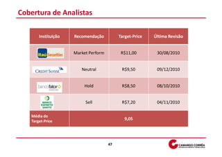 Cobertura de Analistas

       Instituição   Recomendação          Target-Price   Última Revisão


                     Market Perform         R$11,00        30/08/2010


                        Neutral             R$9,50         09/12/2010


                         Hold               R$8,50         08/10/2010


                          Sell              R$7,20         04/11/2010

   Média do
   Target-Price
                                              9,05




                                      47
 