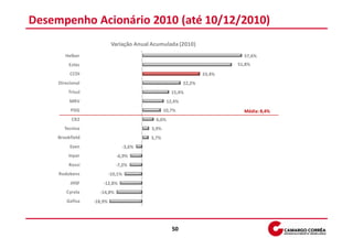 Desempenho Acionário 2010 (até 10/12/2010)
                            Variação Anual Acumulada (2010)
        Helbor                                                               57,6%
         Eztec                                                             51,8%
          CCDI                                                     33,4%
     Direcional                                            22,2%
         Trisul                                      15,4%
          MRV                                      12,4%
          PDG                                    10,7%                       Média: 8,4%
           CR2                              6,6%
       Tecnisa                            3,9%
     Brookfield                           3,7%
          Even                  -3,6%
         Inpar                -6,9%
         Rossi                -7,2%
     Rodobens              -10,1%
          JHSF        -12,8%
        Cyrela      -14,8%
         Gafisa   -18,9%




                                                     50
 