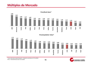 Múltiplos de Mercado
                                                                                            Price/Book Value*
       2,80
                 2,45
                                    2,05      1,97       1,87
                                                                     1,63       1,55           1,55          1,52       1,48             1,41            1,26            1,19       1,10
                                                                                                                                                                                             0,87
                                                                                                                                                                                                          0,68
                  Direcional




                                                                                                                                                                          Trisul
                                                                                                Eztec
        MRV




                                               PDG




                                                                                                              Gafisa


                                                                                                                         Tecnisa




                                                                                                                                                                                     CCDI
                                                          Helbor




                                                                                                                                                                                              Inpar
                                                                                 Even




                                                                                                                                                          Rodobens
                                                                      Rossi




                                                                                                                                                                                                           CR2
                                     Cyrela




                                                                                                                                          Brookfield
                                                                                   Price/Liquidation Value*
        1,72
                  1,57               1,47
                                               1,35
                                                          1,23
                                                                      1,09       1,00           0,95          0,94       0,89             0,84
                                                                                                                                                          0,71            0,69       0,63     0,63         0,62




                                                                                                                                                                                                 Trisul
                                                                        Eztec
                                        PDG




                                                                                                                                               Tecnisa




                                                                                                                                                                             CCDI
                                                                                   Helbor




                                                                                                                                                                                                            Inpar
                                                                                                                 Even




                                                                                                                                                              Rodobens
                       Direcional




                                                             Rossi




                                                                                                                                                                                       CR2
          MRV




                                                Cyrela




                                                                                                  Gafisa




                                                                                                                            Brookfield


*Fonte: Barclays Capital Research – Relatório emitido em 17/11/2010.
Price – Fechamento do dia 17/11/2010                                                                    51
 