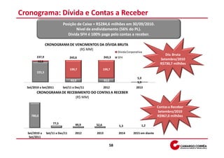 Cronograma: Dívida e Contas a Receber
                           Posição de Caixa = R$284,6 milhões em 30/09/2010.
                                   Nível de endividamento (56% do PL).
                              Dívida SFH é 100% paga pelo contas a receber.

                CRONOGRAMA DE VENCIMENTOS DA DÍVIDA BRUTA
                                (R$ MM)
                                                             Dívida Corporativa
                                                                                              Dív. Bruta
        237,9                     243,6             243,3    SFH
                                                                                           Setembro/2010
        12,6
                                                                                           R$730,7 milhões
                                  199,7             199,7
        225,3
                                                                           5,9
                                  43,9              43,6
                                                                           5,9
  Set/2010 a Set/2011      Set/11 a Dez/11          2012                  2013
        CRONOGRAMA DE RECEBIMENTO DO CONTAS A RECEBER
                          (R$ MM)

                                                                                         Contas a Receber
                                                                                          Setembro/2010
     780,6                                                                               R$967,0 milhões
                    77,5             49,9    52,6            5,3              1,2

  Set/2010 a    Set/11 a Dez/11      2012    2013            2014       2015 em diante
   Set/2011

                                                        58
 