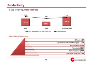 Productivity
  We are doing more with less
 1000            244                                                                                300
                                                                                 220
  800                                               193
  600                                                                                               200
  400                                                                           800.0               100
                631.1
  200                                              357.7
    0                                                                                               0
                2008                                2009                   Until Nov/2010

                        CCDI's Launched PSV (R$ MM) - 100% CCDI   CCDI's Headcount



Hierarchical Stucture
                                                                                               Officers | 2%
                                                                  Superintendents and Managers | 12 %
                                                                                         Coordinators | 17%
                                                                                            Technicals | 16%
                                                                                        Administrative | 44%
                                                                                 Formation programs | 9%


                                                     42
 