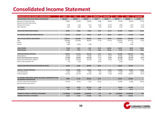 Consolidated Income Statement
 CONSOLIDATED INCOME STATEMENT - REPORTED (R$ 000)                3Q10              2Q10              3Q09             3Q10/2Q10        3Q10/3Q09         9M10            9M09            9M10/9M09
 GROSS REVENUE FROM SALES, RENTALS AND SERVICES                  281,464           227,015           108,174             24.0%           160.2%           782,773         360,699          117.0%
 Revenue From Real Estate Sales                                       276,837           223,595           103,831            23.8%            166.6%           772,186         352,053          119.3%
 Revenue From Real Estate Rentals                                           -                 -                 -                ---               ---               -               -               ---
 Revenue From Services                                                  2,790             1,554             3,517            79.5%            -20.7%             5,865           5,259           11.5%
 Other Revenues                                                         1,837             1,866               826            -1.6%            122.4%             4,722           3,387           39.4%

 DEDUCTIONS FROM GROSS REVENUE                                           (9,039)           (7,865)           (4,262)         14.9%            112.1%          (27,599)        (13,661)          102.0%

 NET REVENUE FROM SALES AND/OR SERVICES                               272,425           219,150           103,912            24.3%            162.2%           755,174         347,038          117.6%

 COST OF SALES, RENTALS AND SERVICES                                (200,817)         (165,493)          (98,365)            21.3%            104.2%         (533,607)       (276,049)              93.3%
 Sales                                                              (199,098)         (163,928)          (98,225)            21.5%            102.7%         (529,879)       (275,755)              92.2%
 Rentals                                                              (3,728)                 -                 -                ---               ---         (3,728)              60                  ---
 Services                                                               2,009           (1,565)             (140)                ---               ---               -           (354)                  ---

 GROSS INCOME                                                            71,608            53,657              5,547         33.5%           1190.9%           221,567           70,989         212.1%
 GROSS MARGIN                                                             26.3%             24.5%               5.3%         1.8pp.           20.9pp.            29.3%            20.5%          8.9pp.

 OPERATING INCOME (EXPENSES)                                         (26,042)          (17,610)          (63,729)             47.9%           -59.1%          (65,008)       (102,232)          -36.4%
 Selling Expenses                                                     (8,594)           (6,675)           (9,599)             28.7%           -10.5%          (19,828)        (20,508)           -3.3%
 General And Administrative Expenses                                 (17,448)          (10,935)          (54,130)             59.6%           -67.8%          (45,180)        (81,724)          -44.7%
 General And Administrative Expenses                                 (17,793)          (16,674)          (21,272)              6.7%           -16.4%          (51,510)        (48,823)            5.5%
 Other Income (Expenses), Net                                             345             5,739                 -            -94.0%                ---           6,330               -               ---


 INCOME (LOSS) FROM OPERATIONS BEFORE FIN, RESULT                        45,566            36,047        (58,182)            26.4%                  ---        156,559        (31,243)                  ---


 FINANCIAL INCOME (EXPENSES)                                          (5,702)           (4,885)           (6,841)            16.7%            -16.6%          (14,336)         (6,649)          115.6%
 Financial Revenues                                                    11,022            10,489             4,946             5.1%            122.8%            31,069          18,426           68.6%
 Financial Expenses                                                  (16,724)          (15,374)          (11,787)             8.8%             41.9%          (45,405)        (25,075)           81.1%

 NET INCOME (LOSS) BEFORE INCOME AND SOCIAL CONTRIBUTION TAXES
                                                                         39,864            31,162        (65,023)            27.9%                  ---        142,223        (37,892)                  ---
 AND MINORITY PARTICIPATION
 Income Tax And Social Contribution                                  (13,762)              (6,147)             3,261        123.9%                  ---       (25,780)         (6,328)          307.4%
 Minority Interest In Net Income                                            -                    -                 -             ---                ---              -               -               ---

 NET INCOME                                                              26,102            25,015        (61,762)              4.3%                 ---        116,443        (44,220)                  ---
 NET MARGIN                                                                9.6%             11.4%          -59.4%            -1.8pp.                ---          15.4%          -12.7%                  ---


 NUMBER OF SHARES, EX-TREASURY (THOUSANDS)                        112,990,000       112,990,000       113,000,000                0.0%             0.0%     112,990,000     113,000,000               0.0%
 EARNINGS PER SHARE, EX-TREASURY                                         0.2310            0.2214        (0.5466)                4.3%               ---          1.0306       (0.3913)                  ---




                                                                                               59
 