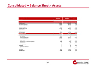 Consolidated – Balance Sheet - Assets


       BALANCE SHEET (R$ 000)
                                                            09/30/2010           06/30/2010           %
       REPORTED


       ASSETS                                                     2,508,605            2,343,197           7.1%
       CURRENT ASSETS                                             1,556,020            1,428,494           8.9%
       Cash And Cash Equivalents                                    276,831              281,683           -1.7%
       Trade Accounts Receivable                                    780,576              566,856          37.7%
       Advances To Suppliers                                         10,127                   7,498       35.1%
       Properties Held For Sale                                     387,341              440,055          -12.0%
       Prepaid Expenses                                                   341                  443        -23.0%
       Recoverable Taxes                                             11,101               10,663           4.1%
       Other Receivables                                             89,703              121,296          -26.0%
       NONCURRENT ASSETS                                            952,585              914,703           4.1%
       LONG-TERM ASSETS:                                            814,259              778,558           4.6%
         Cash Equivalents                                                7,729                   0           ---
         Trade Accounts Receivable                                  186,455              234,821          -20.6%
         Properties Held For Sale                                   615,202              533,081          15.4%
         Related Parties                                                   13                   16        -18.8%
         Deferred Income Tax And Social Contribution                     4,089                9,899       -58.7%
         Prepaid Expenses                                                   9                    9         0.0%
         Other Receivables                                                762                  732         4.1%
       Investments                                                          6                    6         0.0%
         Investments In Subsidiaries                                        0                    0           ---
         Others                                                             6                    6         0.0%
       Fixed Assets                                                  94,715               93,231           1.6%
       Intangible Assets                                             43,605               42,908           1.6%




                                                       60
 