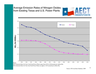 Average Emission Rates of Nitrogen Oxides
from Existing Texas and U.S. Power Plants
  NOx (lb/MMBtu)




Notes:
NOx Emission Rates for New Coal-Fired Power Plants range from 0.05 to 0.08 pounds per million Btu
NOx Emission Rates for New Gas-Fired Power Plants are approx. 0.015 pounds per million Btu
                                                                                                                                           11
                                                                                                    Source: EPA Acid Rain Database, 2009
 