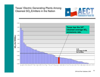Texas’ Electric Generating Plants Among
        Cleanest SO2 Emitters in the Nation




                                                  Texas has the 24th
                                                  cleanest average SO2
                                                  emissions rate.
SO2 (lb/MMBtu)




                                                            U.S.
                                                            Average-0.458
                                                            lb/mmBtu




                                                                                         12
                                                          EPA Acid Rain Database, 2009
 