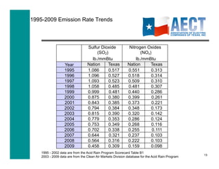 1995-2009 Emission Rate Trends



                                  Sulfur Dioxide              Nitrogen Oxides
                                       (SO2)                         (NOx)
                                    lb./mmBtu                     lb./mmBtu
                   Year           Nation    Texas            Nation       Texas
                   1995           1.086      0.517           0.551        0.313
                   1996           1.096      0.527           0.518        0.314
                   1997           1.093      0.523           0.509        0.310
                   1998           1.058      0.485           0.481        0.307
                   1999           0.999      0.481           0.440        0.286
                   2000           0.875      0.380           0.399         0.261
                   2001           0.843      0.385           0.373         0.221
                   2002           0.794      0.384           0.348        0.173
                   2003           0.815      0.390           0.320        0.142
                   2004           0.779      0.353           0.286        0.124
                   2005           0.753      0.349           0.268        0.116
                   2006           0.702      0.338           0.255         0.111
                   2007           0.644      0.321           0.237        0.103
                   2008           0.564      0.316           0.222        0.103
                   2009           0.458      0.309           0.159        0.098
    1995 - 2002 data are from the Acid Rain Program Scorecard Table B1
                                                                                                  13
    2003 - 2009 data are from the Clean Air Markets Division database for the Acid Rain Program
 